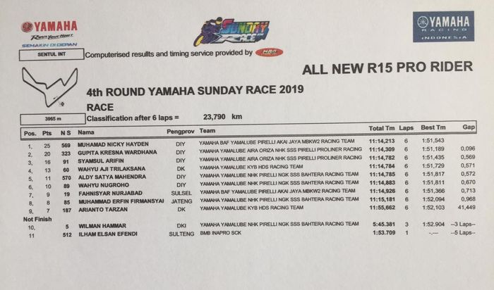Hasil Lomba Yamaha Sunday Race 2019 kelas New R15 Pro Riders