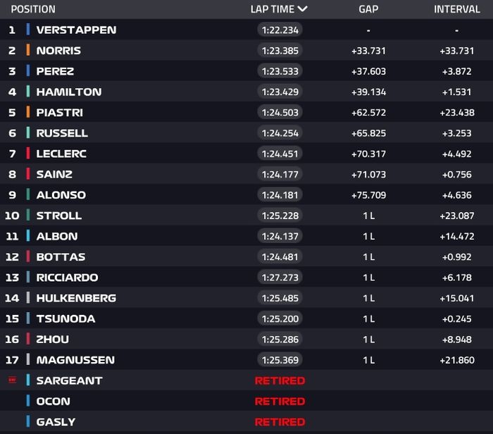Hasil balapan F1 Hongaria 2023