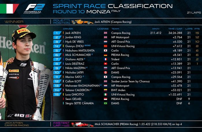 Hasil race F2 Italia