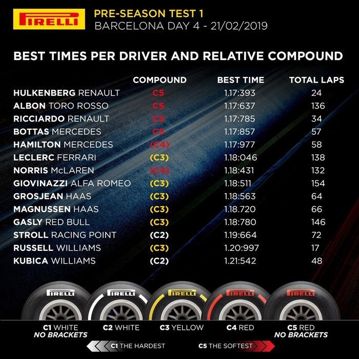 Hasil tes pramusim F1 2019 hari keempat di sirkuit Barcelona