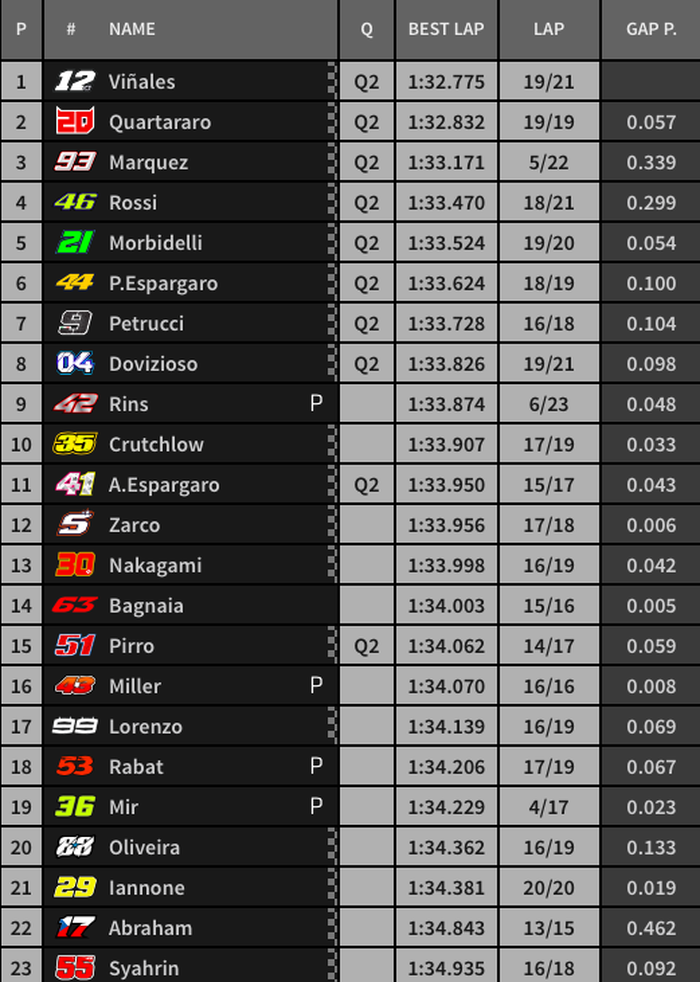 Yamaha mendominasi, Maverick Vinales tercepat, sementara Valentino Rossi menempel ketat Marc Marquez, berikut hasil FP2 MotoGP San Marino 2019