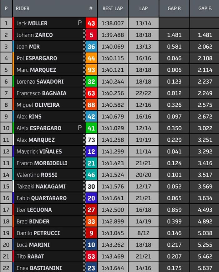 Hasil FP1 MotoGP Prancis 2021