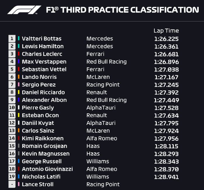 Valtteri Bottas pimpin dominasi Mercedes, sementara Charles Leclerc membuat kejutan di FP3 F1 Jerman 2020