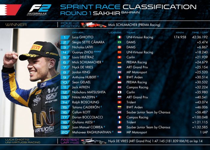Hasil race 2 F2 Bahrain 2019