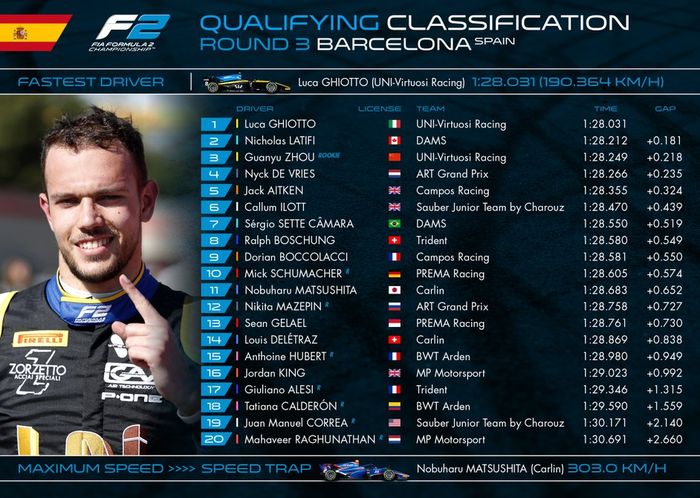 Hasil kualifikasi F2 Spanyol 2019