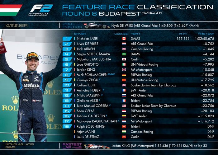 Hasil race 1 F2 Hongaria