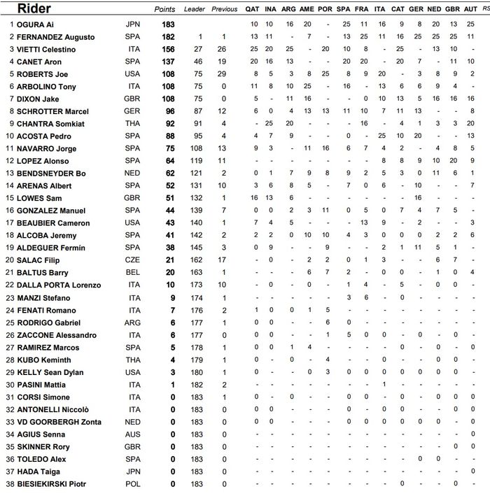 Klasemen Moto2 2022 usai kemenangan Ai Ogura di Moto2 Austria 2022