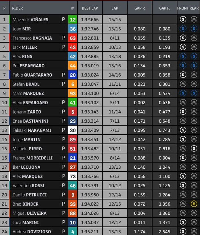 Hasil FP1 MotoGP San Marino 2021