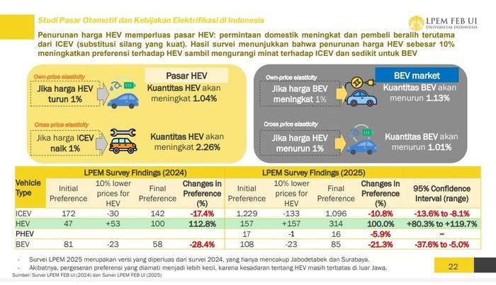 Penelitian LPEM FEB UI terhadap pasar mobil hybrid
