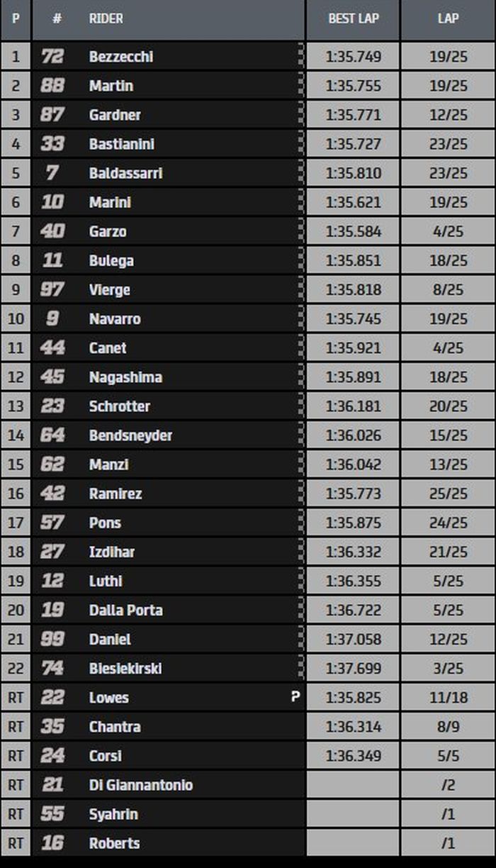 HASIL BALAP MOTO2 EROPA 2020
