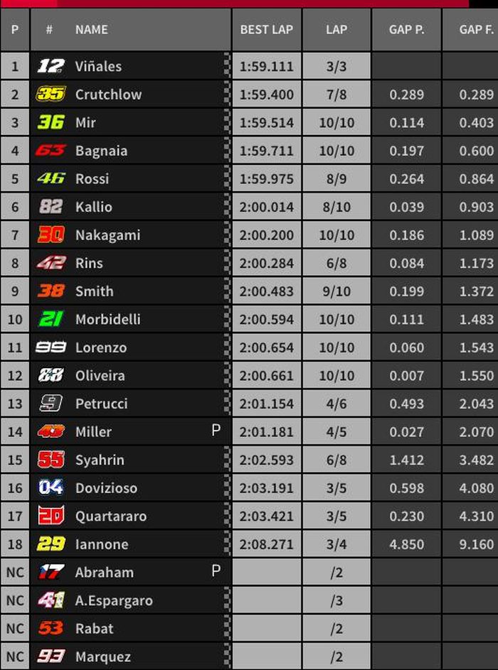 Hasil warm-up MotoGP Aragon 2019