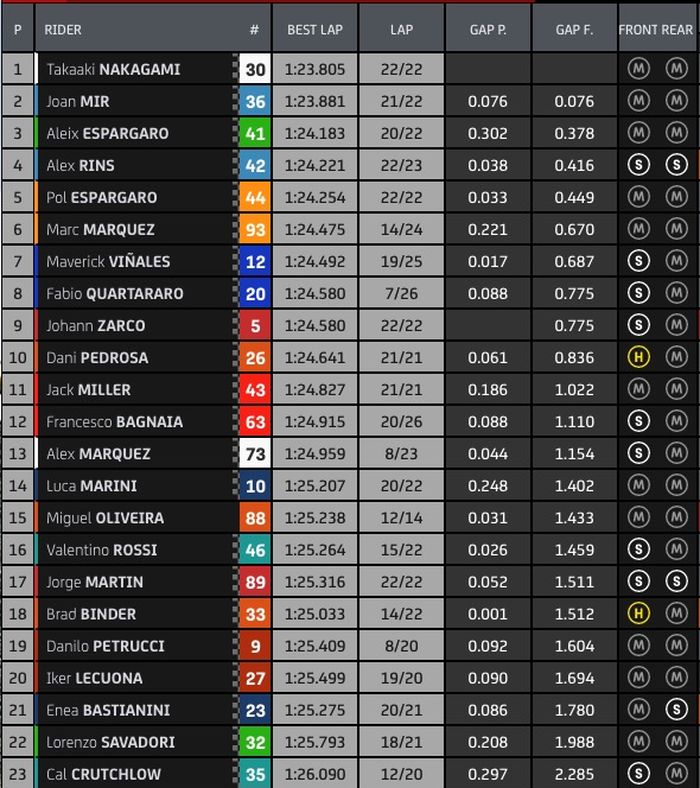 Hasil FP1 MotoGP Styria 2021