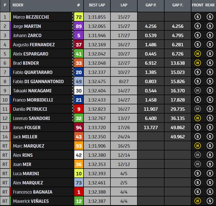 Hasil balap MotoGP Prancis 2023