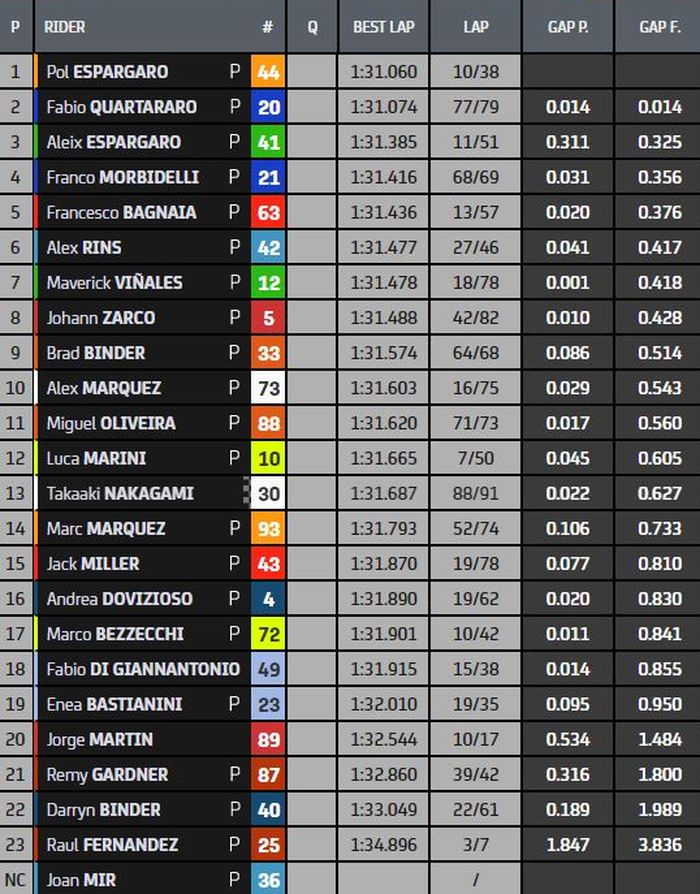 Hasil tes MotoGP Mandalika hari ketiga