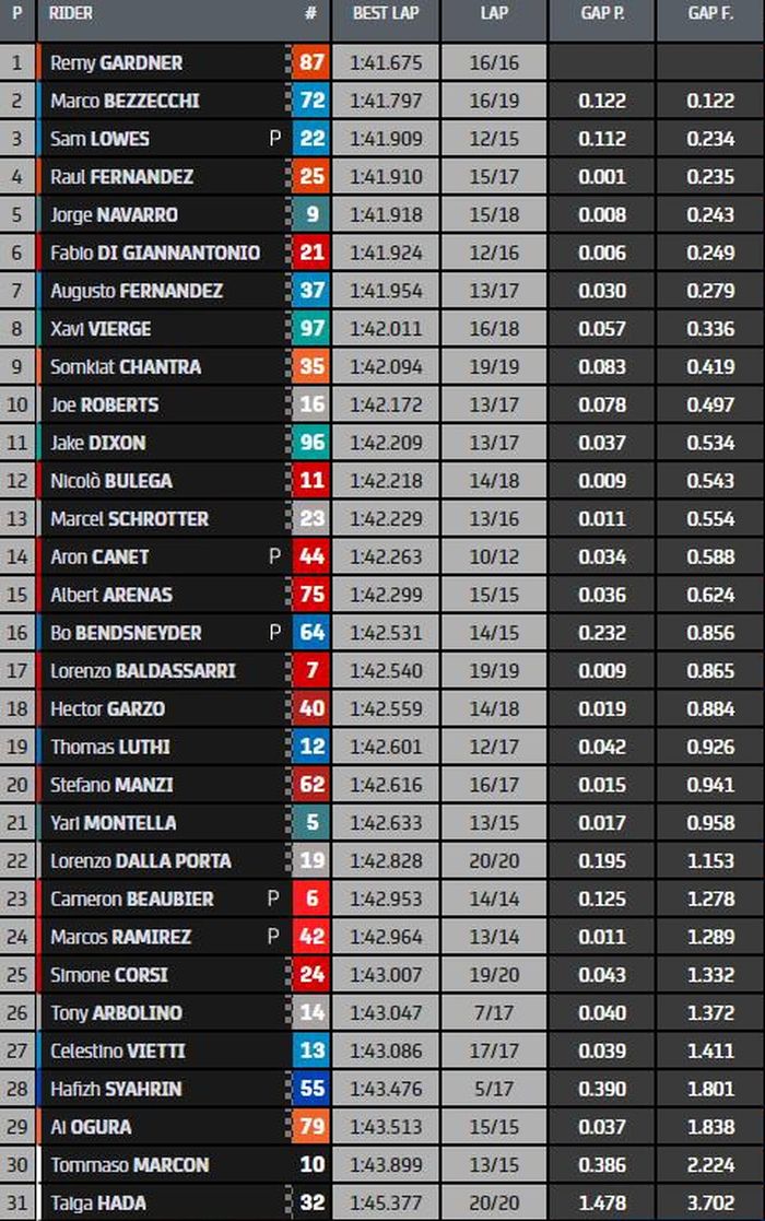  Hasil FP1 Moto2 Spanyol 2021