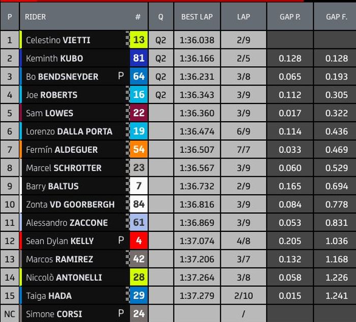 Hasil Q1 Moto2 Thailand 2022