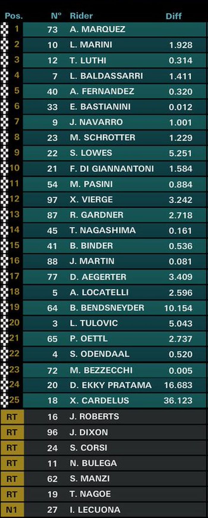 Alex Marquez berhasil melanjutkan tren kemenangan di Moto2 Italia, Sementara pembalap Indonesia, Dimas Ekky berada di posisi ke-24