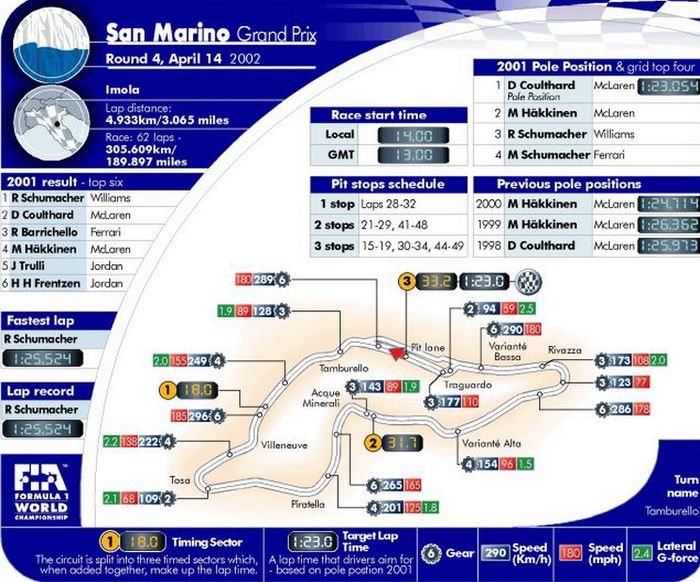 Data sirkuit Imola untuk balap F1 San Marino tahun 2002