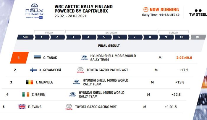 Posisi lima besar hasil lomba Reli Finlandia 2021