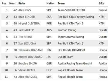 Ini Hasil Kualifikasi Motogp Ceko Johann Zarco Dapat Pole Position Fabio Quartararo Jatuh Gridoto Com