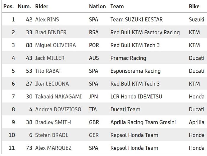 Hasil Q1 kualifikasi MotoGP Ceko 2020