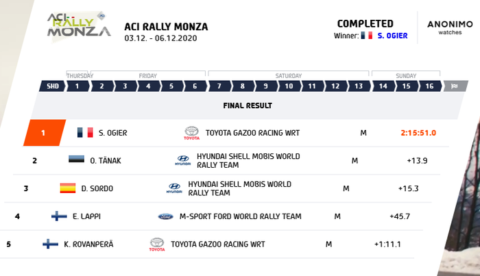 Posisi lima besar hasil Reli Monza 2020