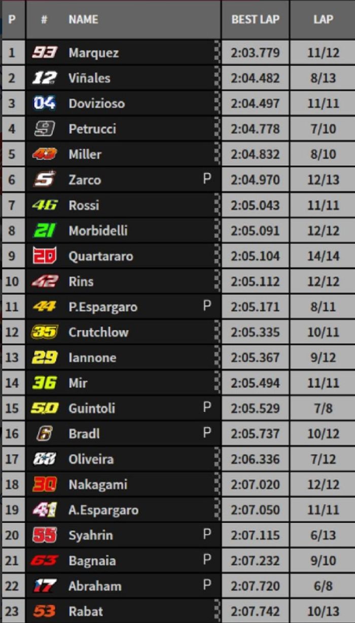 Marc Marquez menjadi yang tercepat dalam kondisi basah, sementara Valentino Rossi meraih posisi ke-7 meski sempat melebar, berikut hasil FP4 MotoGP Ceko