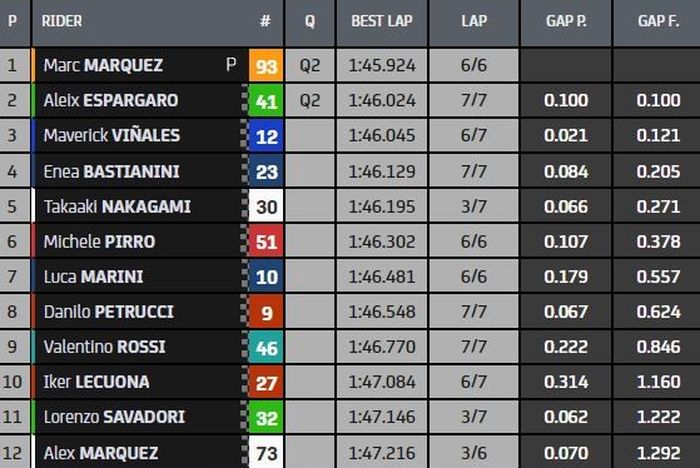 Hasil kualifikasi 1 (Q1) MotoGP Italia 2021
