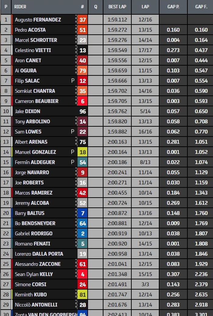Hasil FP2 Moto2 Qatar 2022