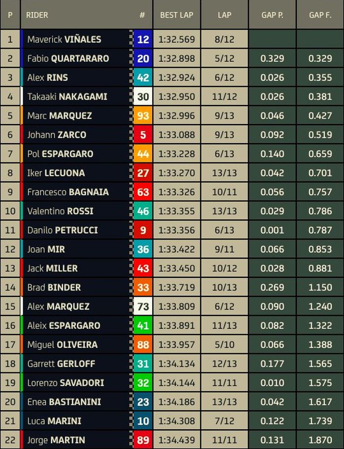 Hasil warm up MotoGP Belanda 2021