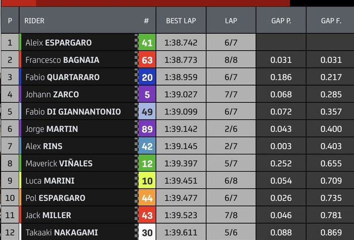 Hasil Q2 MotoGP Catalunya 2022