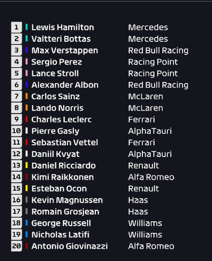 Lewis Hamilton berhasil meraih pole position, sementara Valtteri Bottas mengungguli Max Verstappen di kualifikasi F1 Spanyol 2020