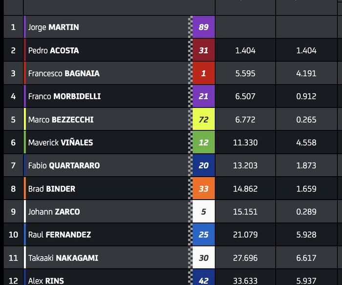 Hasil MotoGP Mandalika 2024