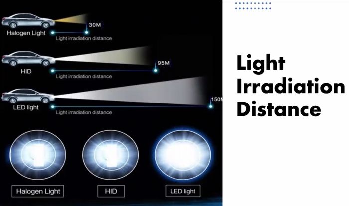 Ilustrasi perbandingan nyala lampu dan jarak jangkauan lampu Halogen, HID dan LED.