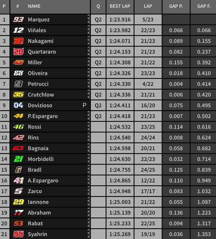 Hasil FP2 MotoGP Austria