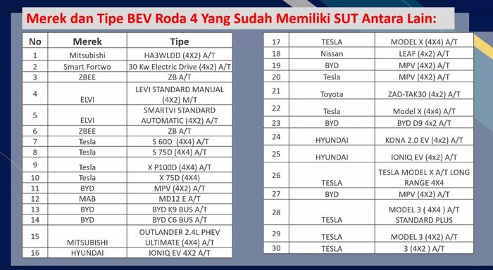 Mobil dan bus listrik yang sudah memiliki Sertifikat Uji Tipe (SUT) dari Kemenhub