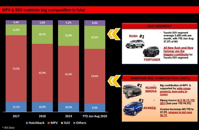 Market share yang naik serta kepopuleran 4 mobil mereka membuat Toyota tetap senang meskipun penjualan total turun.