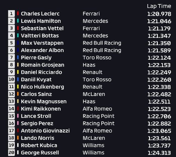 Charles Leclerc berhasil keluar jadi yang tercepat, ia berhasil unggul 0,068 detik dari Lewis Hamilton di tempat kedua, Berikut hasil FP2 F1 Italia