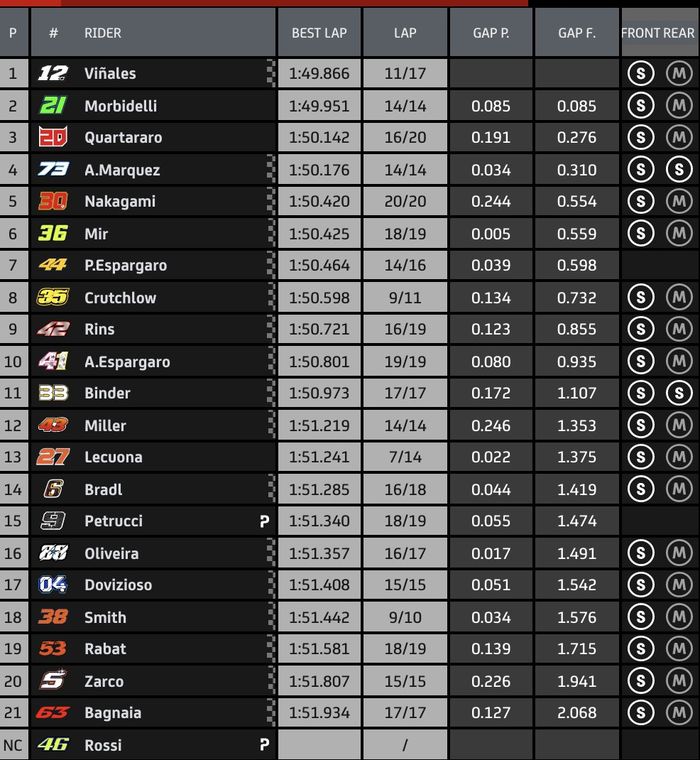 Hasil FP1 MotoGP Aragon 2020