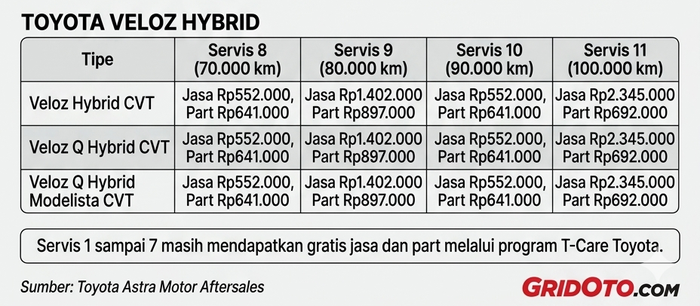 Biaya servis Toyota Veloz Hybrid
