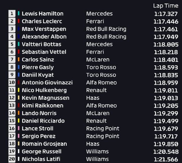 Lewis Hamilton berhasil menjadi yag tercpat mengungguli Charles Leclerc di posisi kedua, berikut hasil FP1 F1 Meksiko