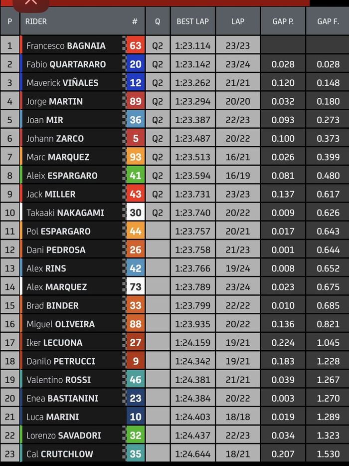 Hasil FP3 MotoGP Styria 2021