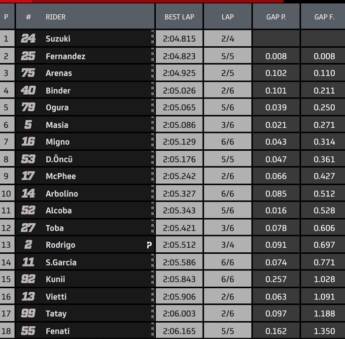 Tatsuki Suzuki berhasil meraih pole position, sementara murid valentino rossi berada di posisi ke-9, berikut hasil kualifikasi Moto3 Qatar 2020