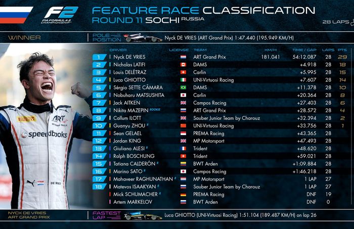 Hasil lomba race 1 F2 Rusia dimenangkan Nyck de Vries yang juga keluar sebagai juara F2 2019