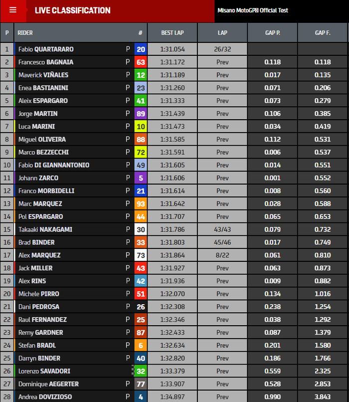 Hasil kombinasi catatan waktu tes MotoGP Misano 2022