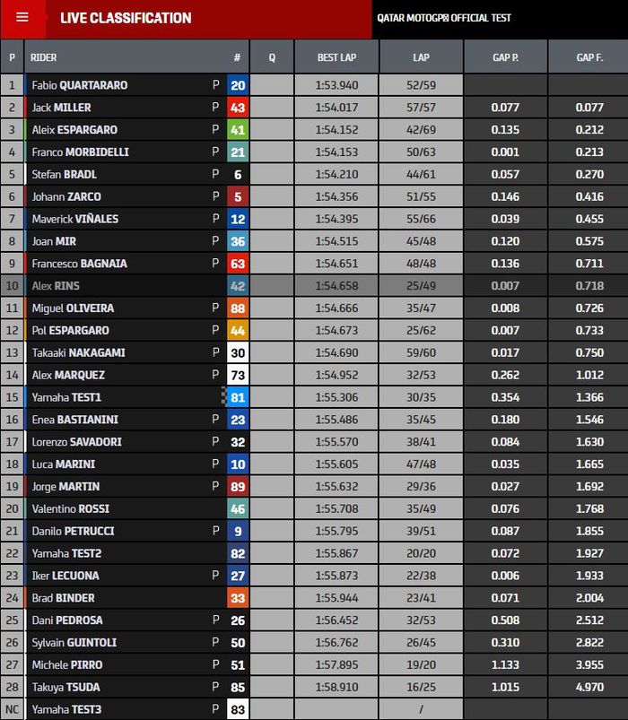 Hasil tes pramusim MotoGP Qatar 2021 hari kedua