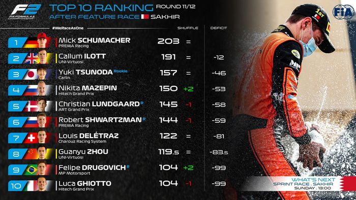 Klasemen sementara setelah race 1 F2 Bahrain 2020