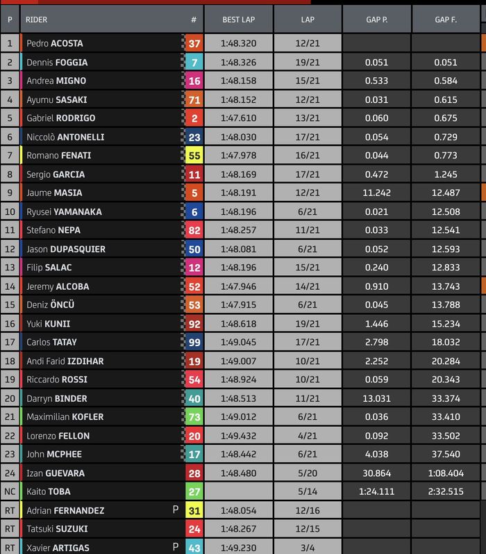 hasil balap Moto3 Portugal 2021