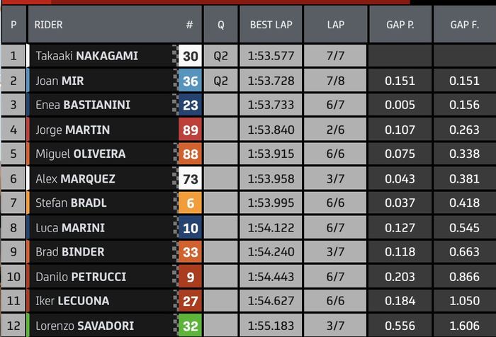 Hasil kualifikasi 1 (Q1) MotoGP Qatar 2021
