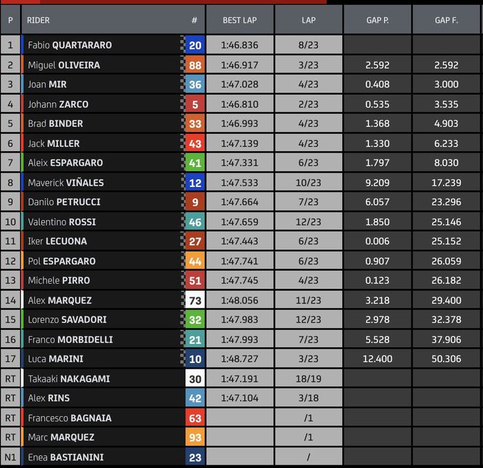 Hasil Balapan MotoGP Italia 2021